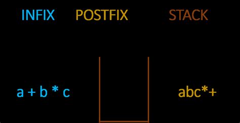 Image result for Infix to Postfix Conversion Using Stack