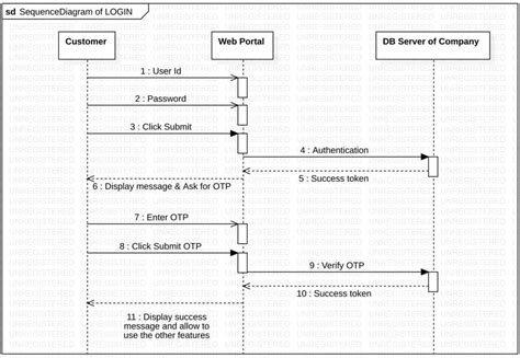 Sequence Diagram Create Message Example に対する画像結果