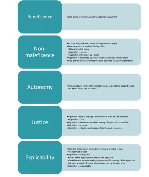 The proposed ethical framework. | Download Scientific Diagram