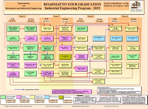 Image result for UIUC Computer Engineering Curriculum Map