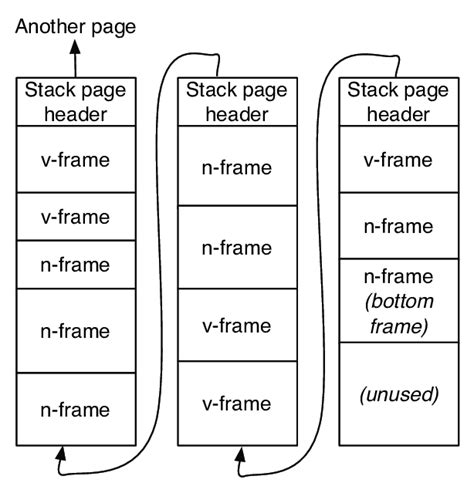 Afbeeldingsresultaten voor Stack Representation Set Subset