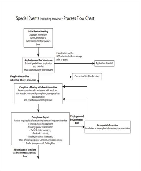 Afbeeldingsresultaten voor Event Flow Chart Examples