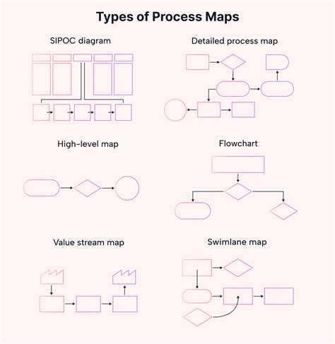 Image result for Shape of Process