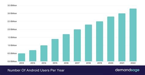 Image result for Android System Statistics