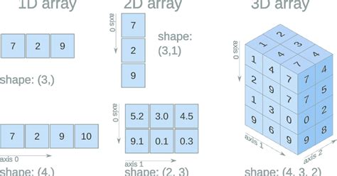 Image result for Numpy Array Dimentions