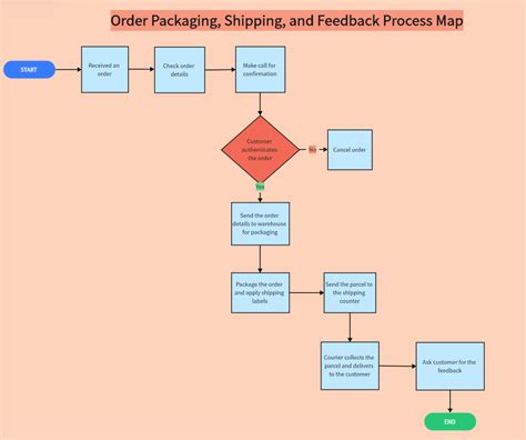 Image result for Process Map for a Quality Defect