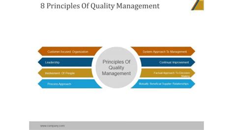 Image result for Quality Management Principles PPT