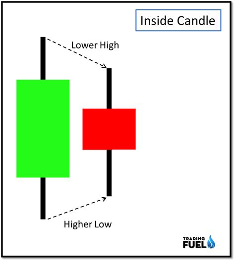 Image result for Price Action Candlestick Patterns