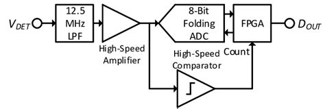 Image result for Signal Conditioning Electronics
