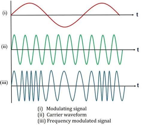 Toradh íomhá ar What Is Frequency Modulation