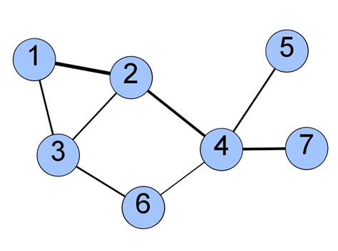 Afbeeldingsresultaten voor Simple Undirected Graph