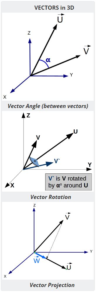 Image result for 3D Vector Axis