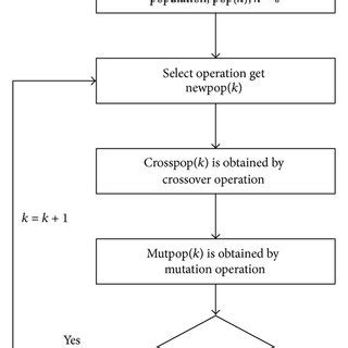 Image result for Schematic Diagram of Iterative Flow of Genetic Algorithm