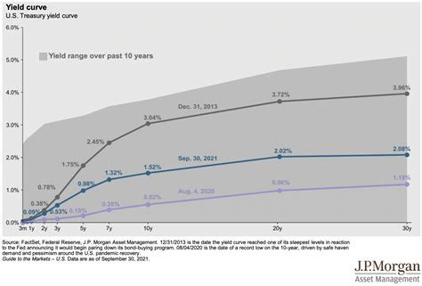 Image result for Yield Curve Chart Over Time