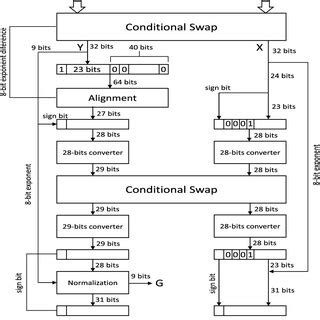 Image result for Floating Point Multiplication Algorithm
