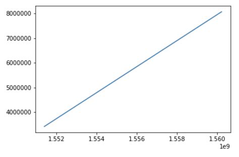 Matplotlib Plot vs Date Time に対する画像結果