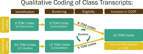 Image result for Coding Qualitative Transcripts