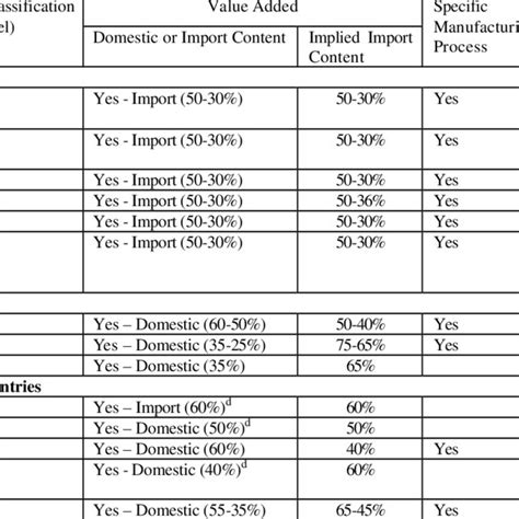 Free Trade Agreement Rules of Origin に対する画像結果