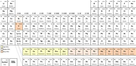 Image result for Rare Earth Metals On the Periodic Table