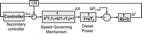 Transfer Function Model for Diesel Engine Generator に対する画像結果