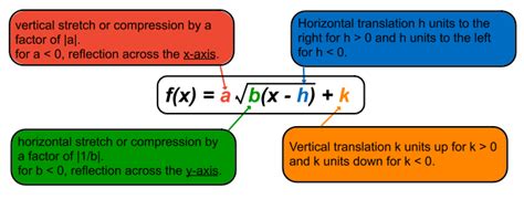 Image result for Square Root Generalization
