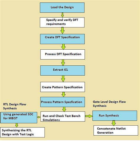 Image result for Tessent Simulation Flow Chart