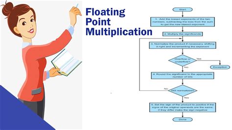 Image result for Flowchart for Floating Point Multiplication