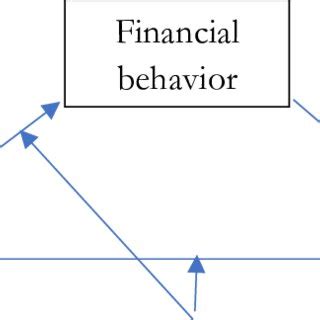 Image result for Research Model Graph