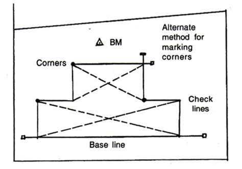 Afbeeldingsresultaten voor Baseline Method of Setting Out of Building