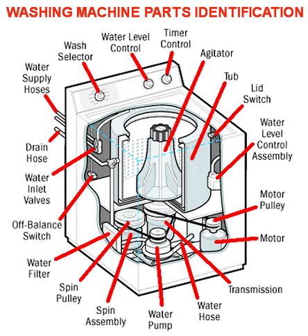 Image result for Washer Machine Parts