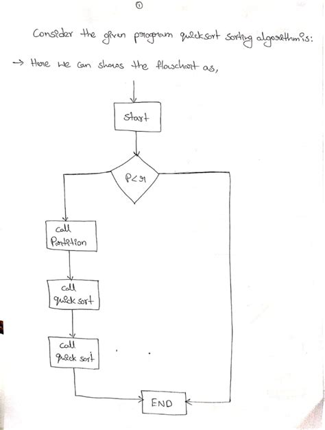 Toradh íomhá ar Partition Algorithm of Quick Sort