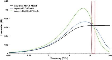 Toradh íomhá ar RF Signal Model