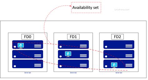 Image result for Azure VM Availability Set Transparent