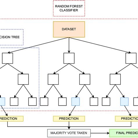 Image result for Random Forest Algorithm Fporpm