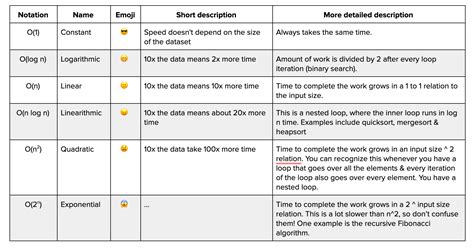 Afbeeldingsresultaten voor Time Complexity Compare