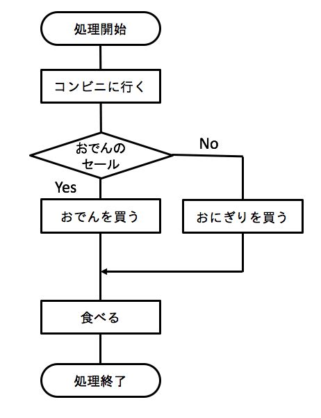 Flowchart Function Case に対する画像結果