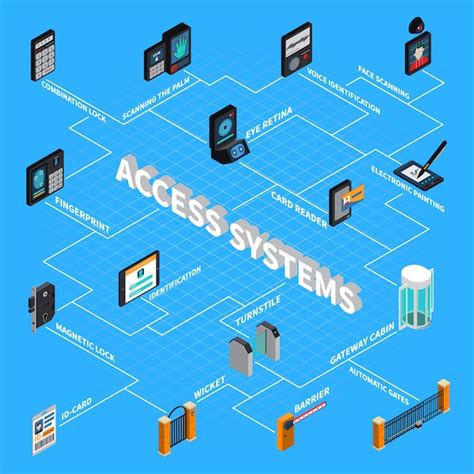 Image result for Access Control System Flow Diagram