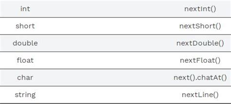 Image result for Scanner Double Java