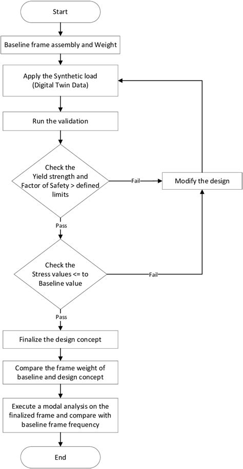 Afbeeldingsresultaten voor Validation of New Process Flow Chart