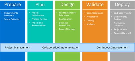 Image result for Key Components of Methodology Implementation
