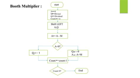 Image result for Booth Multiplier with a Three Bit Opcode Flowchart