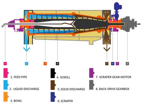 Image result for Scroll Centrifuge Diagrams