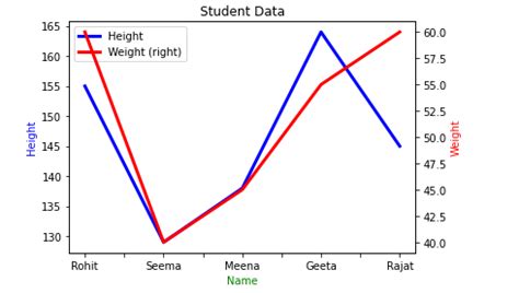 Toradh íomhá ar TwinX Plot Python