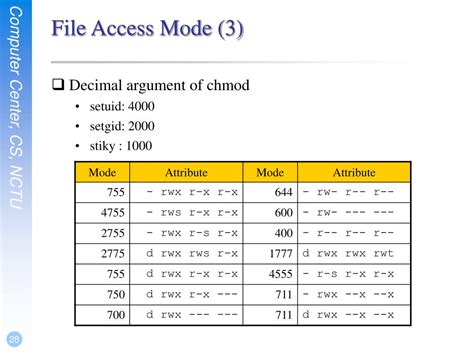 Image result for File Access Mode