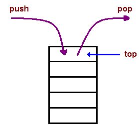 Image result for Array Representaion of Stack