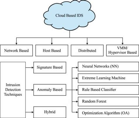 Image result for IDs Based On Machine Learning