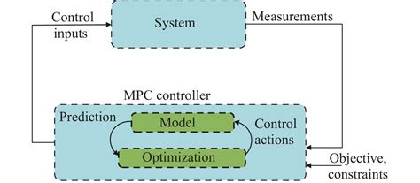 Toradh íomhá ar Model Predictive Control Ablauf