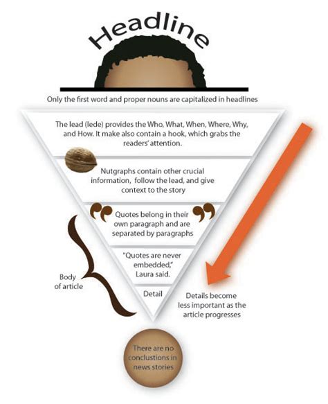Inverted Pyramid Worksheet に対する画像結果