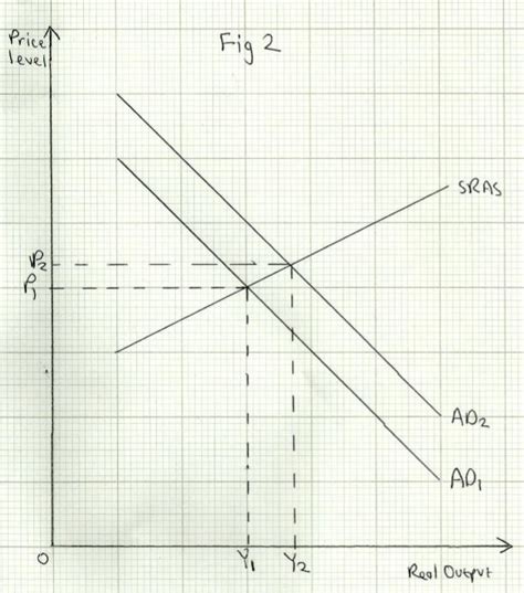 Image result for Real Output Economic Graph