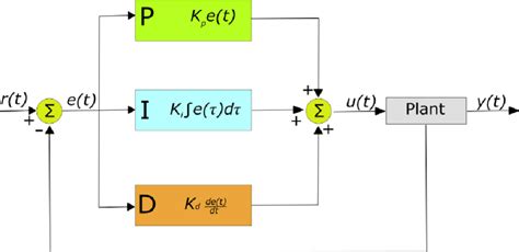 Image result for PID Based Controller